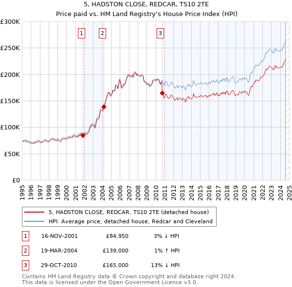 5, HADSTON CLOSE, REDCAR, TS10 2TE: Price paid vs HM Land Registry's House Price Index