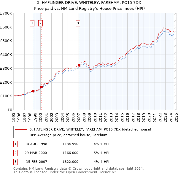 5, HAFLINGER DRIVE, WHITELEY, FAREHAM, PO15 7DX: Price paid vs HM Land Registry's House Price Index