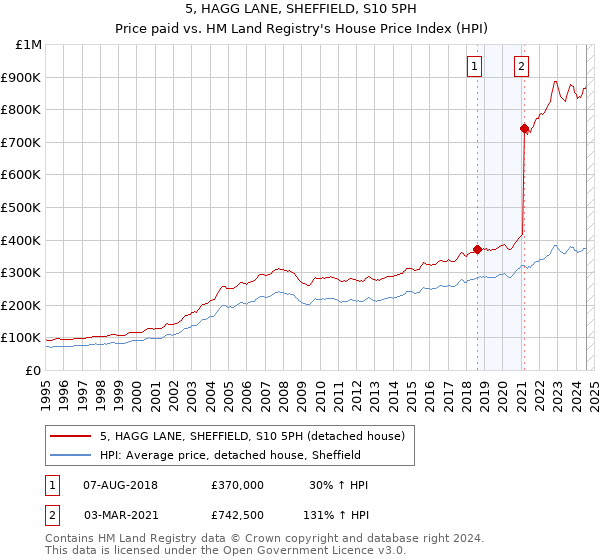 5, HAGG LANE, SHEFFIELD, S10 5PH: Price paid vs HM Land Registry's House Price Index