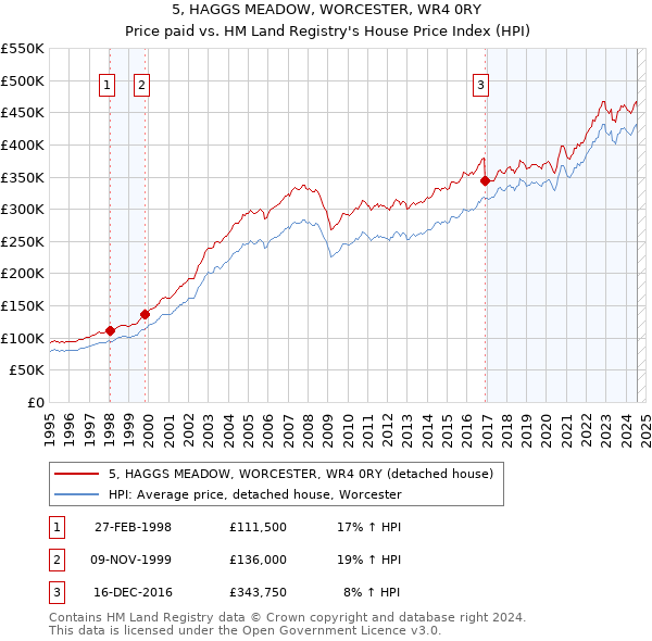 5, HAGGS MEADOW, WORCESTER, WR4 0RY: Price paid vs HM Land Registry's House Price Index