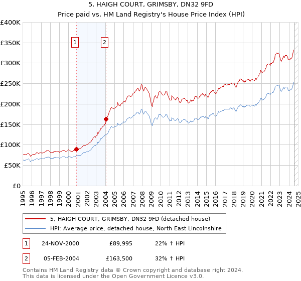 5, HAIGH COURT, GRIMSBY, DN32 9FD: Price paid vs HM Land Registry's House Price Index