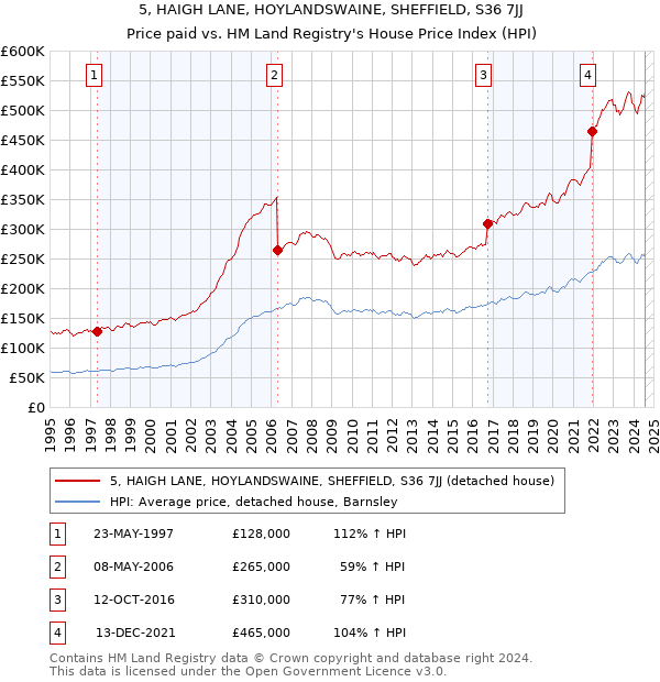 5, HAIGH LANE, HOYLANDSWAINE, SHEFFIELD, S36 7JJ: Price paid vs HM Land Registry's House Price Index