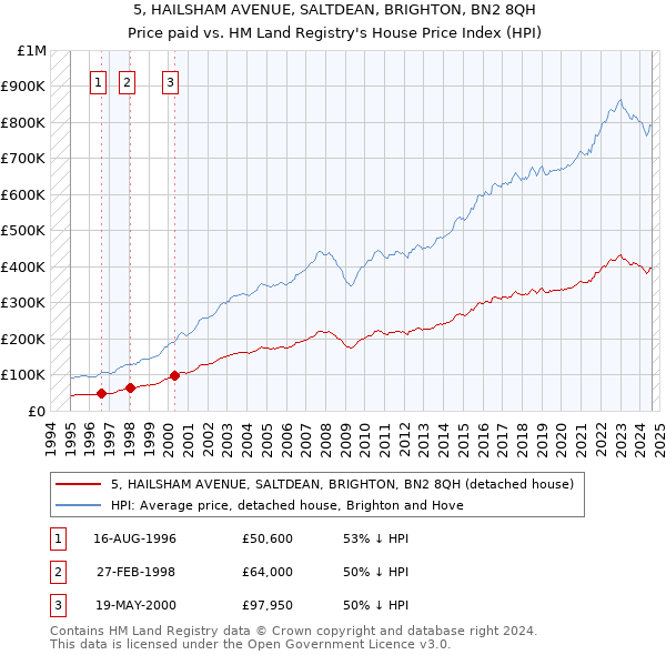 5, HAILSHAM AVENUE, SALTDEAN, BRIGHTON, BN2 8QH: Price paid vs HM Land Registry's House Price Index