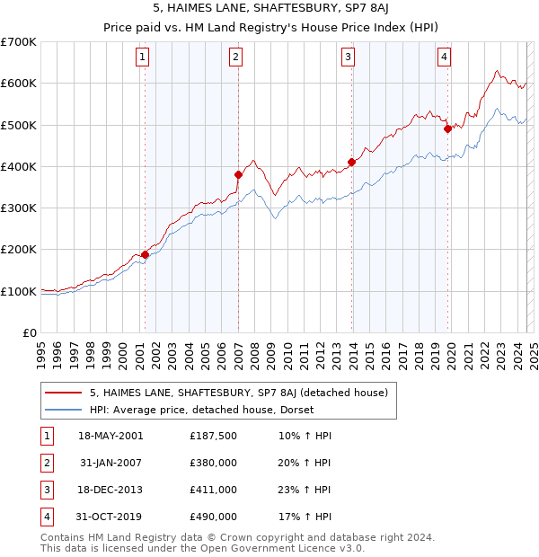 5, HAIMES LANE, SHAFTESBURY, SP7 8AJ: Price paid vs HM Land Registry's House Price Index