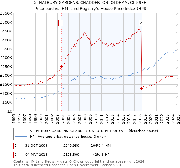 5, HALBURY GARDENS, CHADDERTON, OLDHAM, OL9 9EE: Price paid vs HM Land Registry's House Price Index