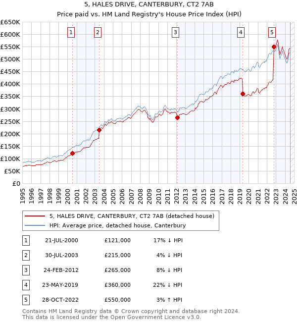 5, HALES DRIVE, CANTERBURY, CT2 7AB: Price paid vs HM Land Registry's House Price Index