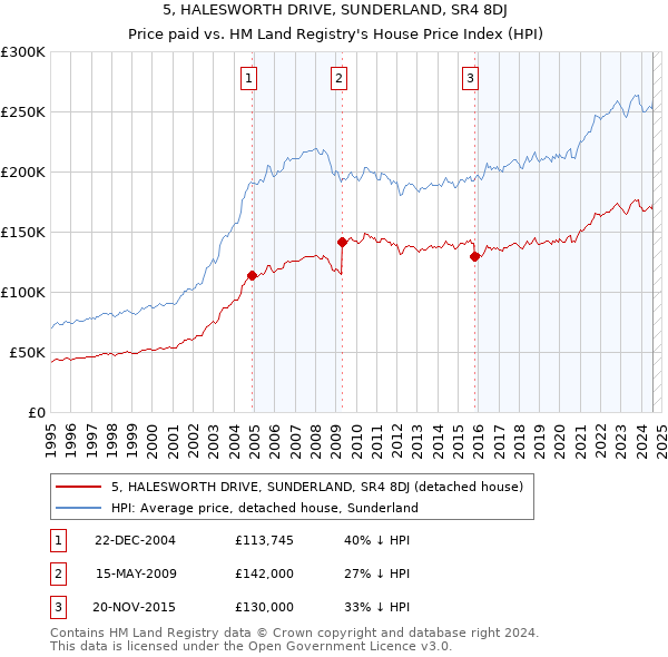 5, HALESWORTH DRIVE, SUNDERLAND, SR4 8DJ: Price paid vs HM Land Registry's House Price Index