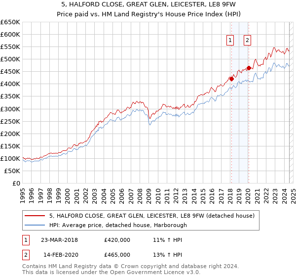 5, HALFORD CLOSE, GREAT GLEN, LEICESTER, LE8 9FW: Price paid vs HM Land Registry's House Price Index