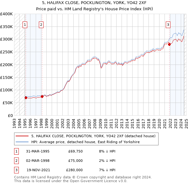 5, HALIFAX CLOSE, POCKLINGTON, YORK, YO42 2XF: Price paid vs HM Land Registry's House Price Index