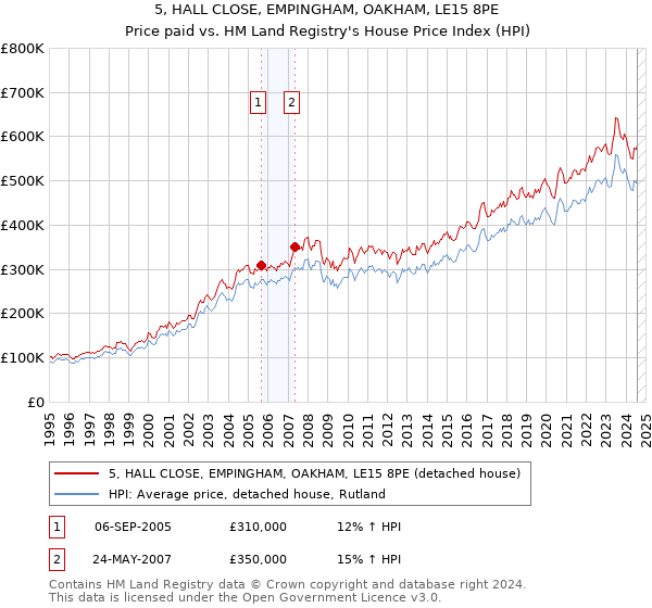 5, HALL CLOSE, EMPINGHAM, OAKHAM, LE15 8PE: Price paid vs HM Land Registry's House Price Index