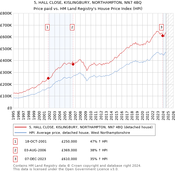 5, HALL CLOSE, KISLINGBURY, NORTHAMPTON, NN7 4BQ: Price paid vs HM Land Registry's House Price Index