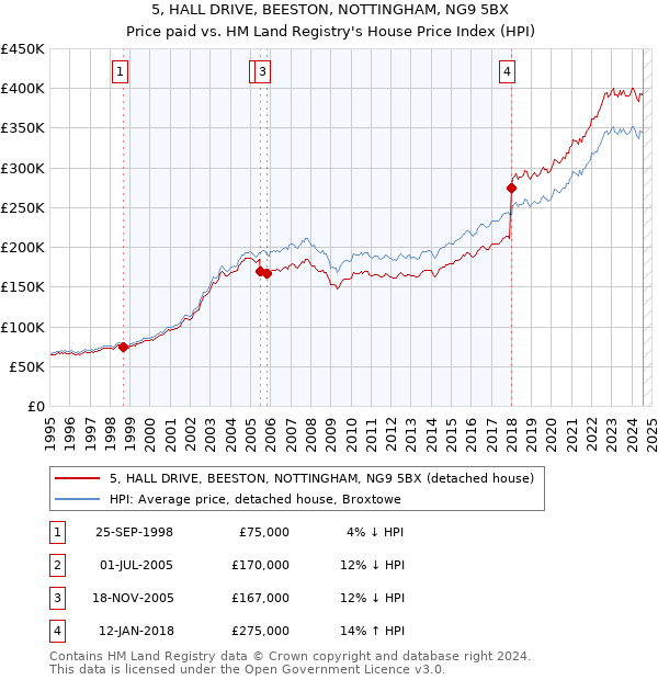 5, HALL DRIVE, BEESTON, NOTTINGHAM, NG9 5BX: Price paid vs HM Land Registry's House Price Index