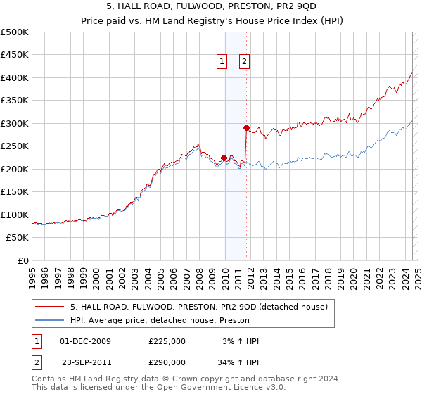 5, HALL ROAD, FULWOOD, PRESTON, PR2 9QD: Price paid vs HM Land Registry's House Price Index