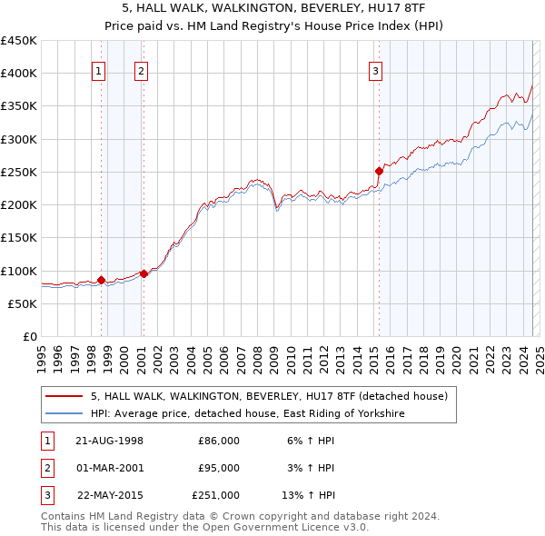 5, HALL WALK, WALKINGTON, BEVERLEY, HU17 8TF: Price paid vs HM Land Registry's House Price Index