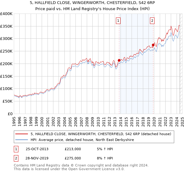 5, HALLFIELD CLOSE, WINGERWORTH, CHESTERFIELD, S42 6RP: Price paid vs HM Land Registry's House Price Index