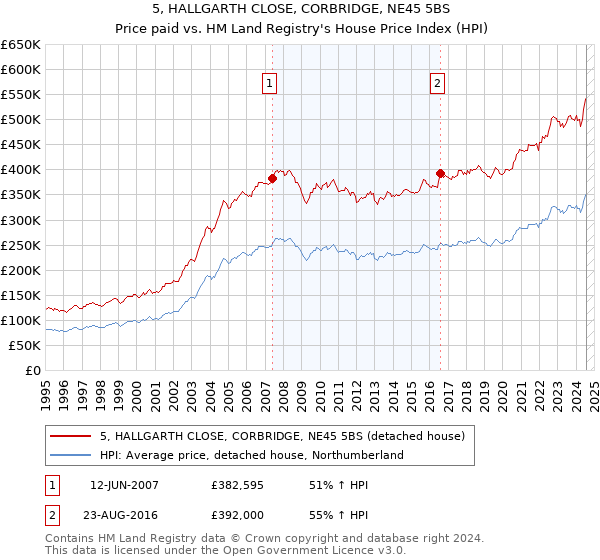 5, HALLGARTH CLOSE, CORBRIDGE, NE45 5BS: Price paid vs HM Land Registry's House Price Index