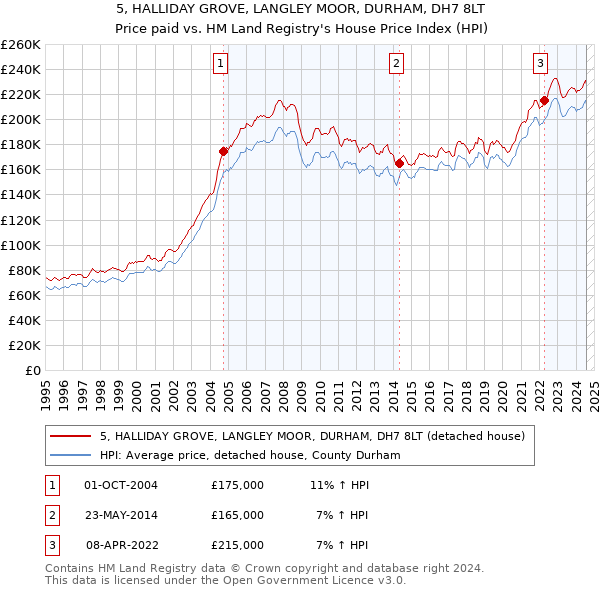 5, HALLIDAY GROVE, LANGLEY MOOR, DURHAM, DH7 8LT: Price paid vs HM Land Registry's House Price Index