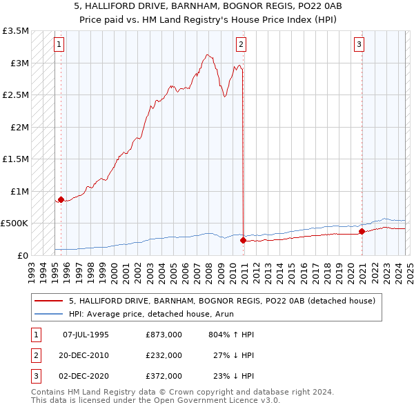 5, HALLIFORD DRIVE, BARNHAM, BOGNOR REGIS, PO22 0AB: Price paid vs HM Land Registry's House Price Index