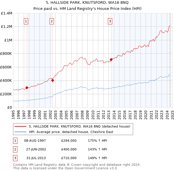 5, HALLSIDE PARK, KNUTSFORD, WA16 8NQ: Price paid vs HM Land Registry's House Price Index