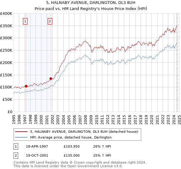 5, HALNABY AVENUE, DARLINGTON, DL3 8UH: Price paid vs HM Land Registry's House Price Index