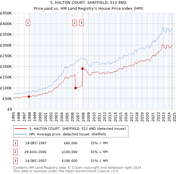 5, HALTON COURT, SHEFFIELD, S12 4ND: Price paid vs HM Land Registry's House Price Index