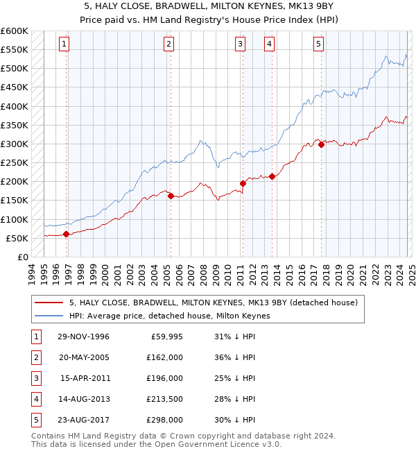 5, HALY CLOSE, BRADWELL, MILTON KEYNES, MK13 9BY: Price paid vs HM Land Registry's House Price Index