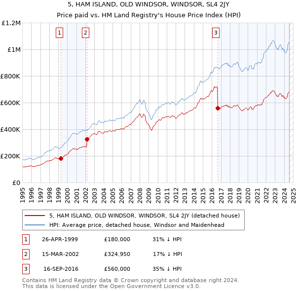 5, HAM ISLAND, OLD WINDSOR, WINDSOR, SL4 2JY: Price paid vs HM Land Registry's House Price Index