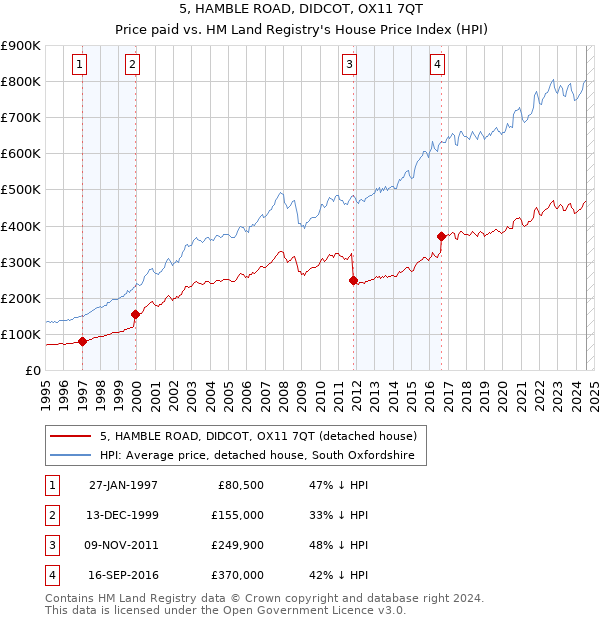 5, HAMBLE ROAD, DIDCOT, OX11 7QT: Price paid vs HM Land Registry's House Price Index