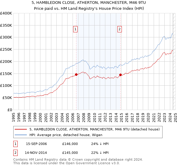 5, HAMBLEDON CLOSE, ATHERTON, MANCHESTER, M46 9TU: Price paid vs HM Land Registry's House Price Index