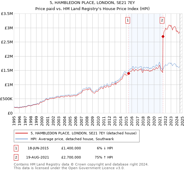 5, HAMBLEDON PLACE, LONDON, SE21 7EY: Price paid vs HM Land Registry's House Price Index