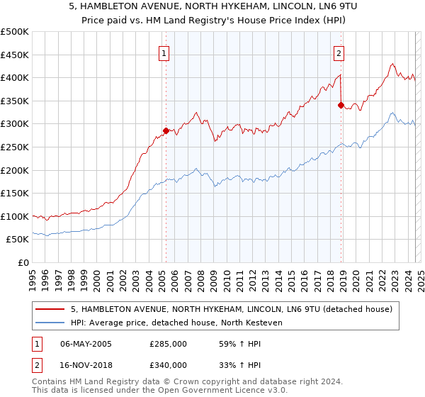 5, HAMBLETON AVENUE, NORTH HYKEHAM, LINCOLN, LN6 9TU: Price paid vs HM Land Registry's House Price Index