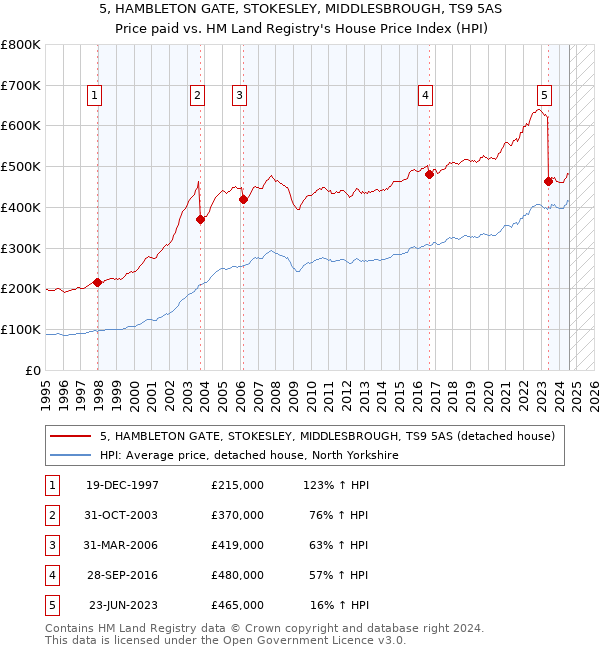 5, HAMBLETON GATE, STOKESLEY, MIDDLESBROUGH, TS9 5AS: Price paid vs HM Land Registry's House Price Index