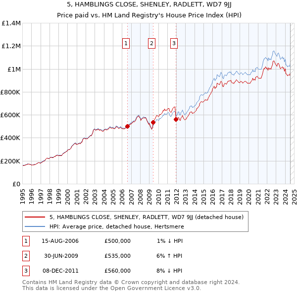 5, HAMBLINGS CLOSE, SHENLEY, RADLETT, WD7 9JJ: Price paid vs HM Land Registry's House Price Index