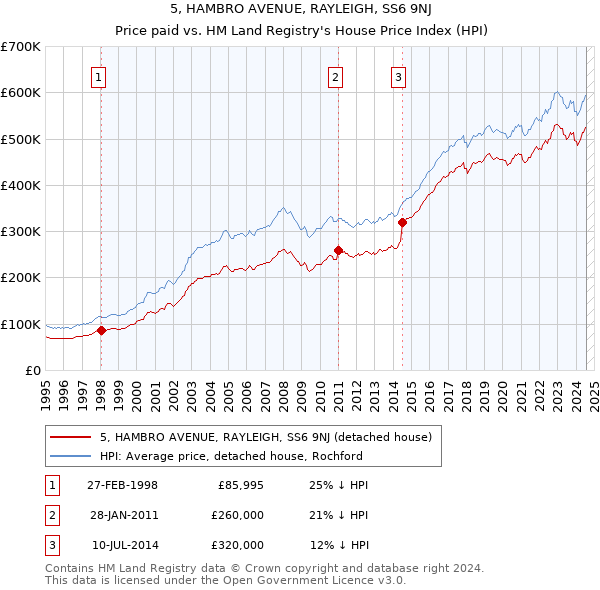 5, HAMBRO AVENUE, RAYLEIGH, SS6 9NJ: Price paid vs HM Land Registry's House Price Index