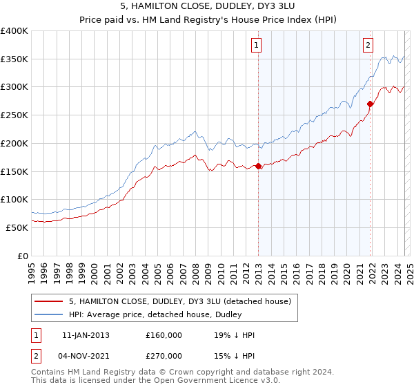 5, HAMILTON CLOSE, DUDLEY, DY3 3LU: Price paid vs HM Land Registry's House Price Index