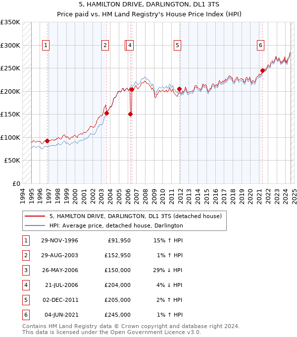 5, HAMILTON DRIVE, DARLINGTON, DL1 3TS: Price paid vs HM Land Registry's House Price Index