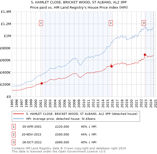 5, HAMLET CLOSE, BRICKET WOOD, ST ALBANS, AL2 3PP: Price paid vs HM Land Registry's House Price Index