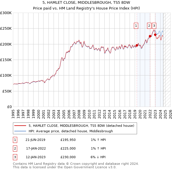 5, HAMLET CLOSE, MIDDLESBROUGH, TS5 8DW: Price paid vs HM Land Registry's House Price Index