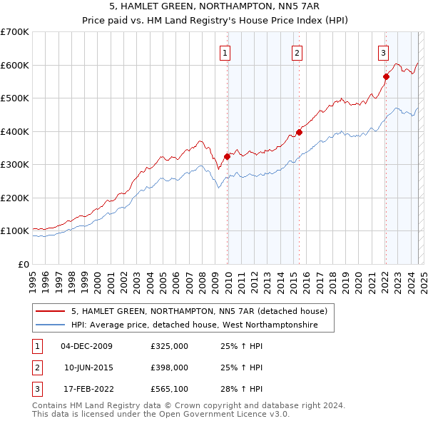 5, HAMLET GREEN, NORTHAMPTON, NN5 7AR: Price paid vs HM Land Registry's House Price Index