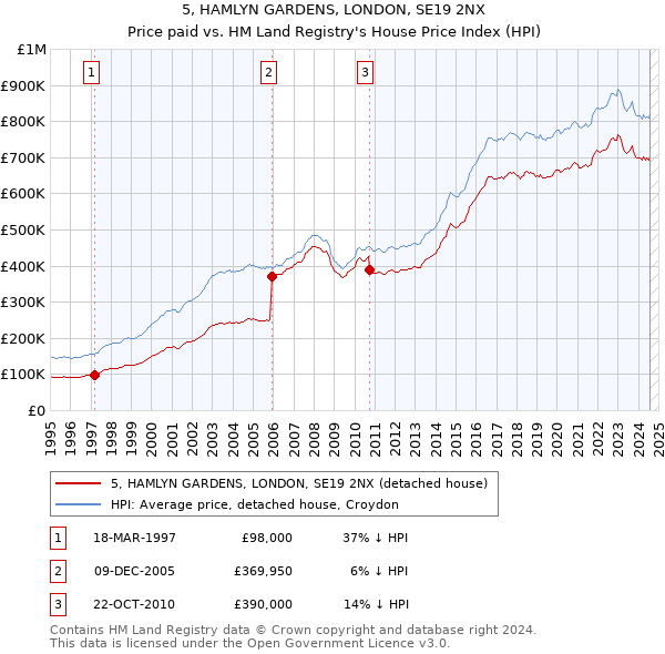 5, HAMLYN GARDENS, LONDON, SE19 2NX: Price paid vs HM Land Registry's House Price Index