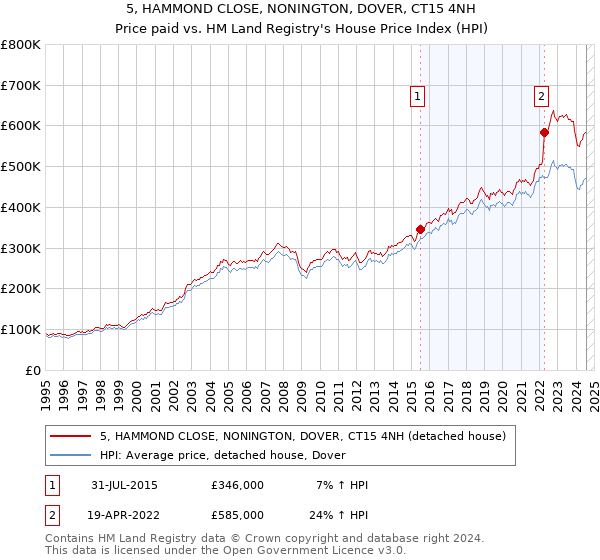 5, HAMMOND CLOSE, NONINGTON, DOVER, CT15 4NH: Price paid vs HM Land Registry's House Price Index