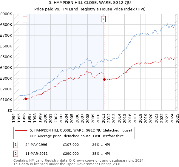 5, HAMPDEN HILL CLOSE, WARE, SG12 7JU: Price paid vs HM Land Registry's House Price Index