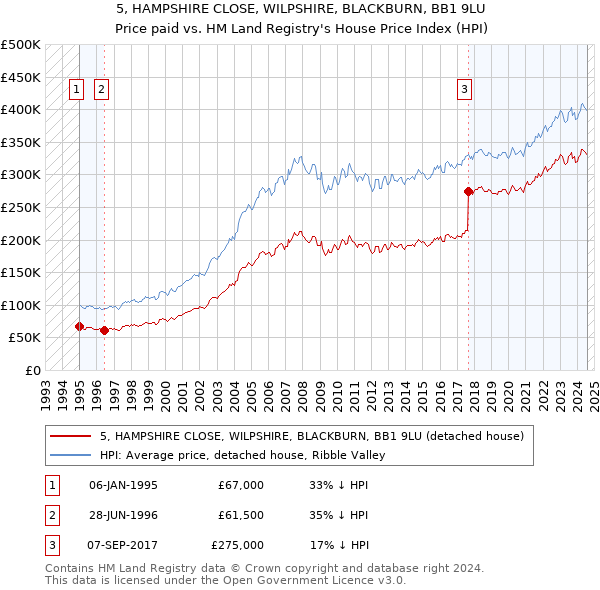 5, HAMPSHIRE CLOSE, WILPSHIRE, BLACKBURN, BB1 9LU: Price paid vs HM Land Registry's House Price Index