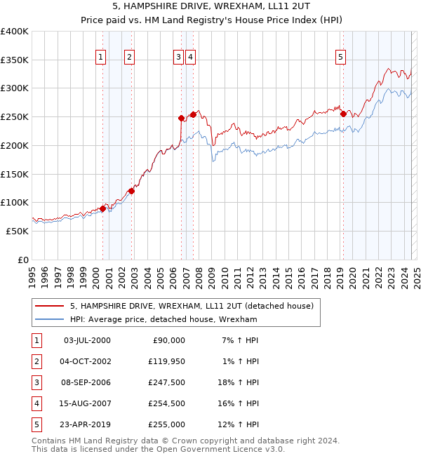 5, HAMPSHIRE DRIVE, WREXHAM, LL11 2UT: Price paid vs HM Land Registry's House Price Index