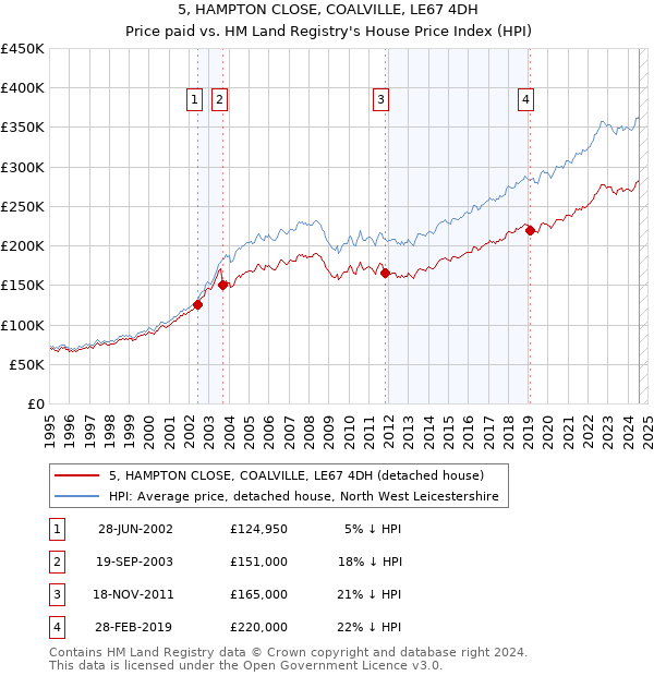 5, HAMPTON CLOSE, COALVILLE, LE67 4DH: Price paid vs HM Land Registry's House Price Index