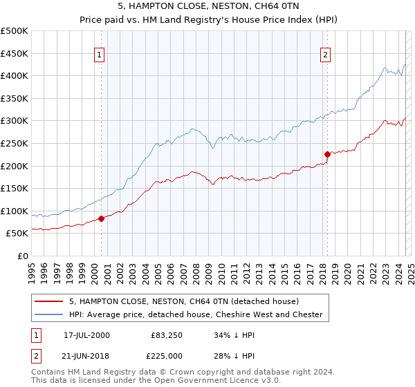 5, HAMPTON CLOSE, NESTON, CH64 0TN: Price paid vs HM Land Registry's House Price Index