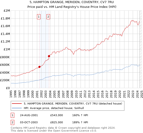 5, HAMPTON GRANGE, MERIDEN, COVENTRY, CV7 7RU: Price paid vs HM Land Registry's House Price Index