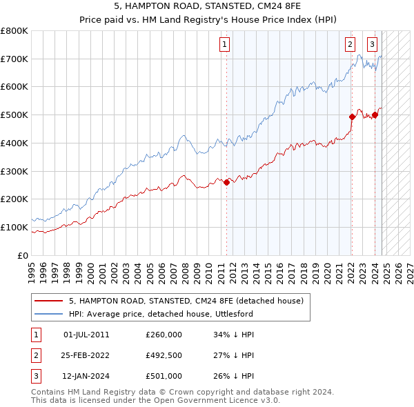 5, HAMPTON ROAD, STANSTED, CM24 8FE: Price paid vs HM Land Registry's House Price Index