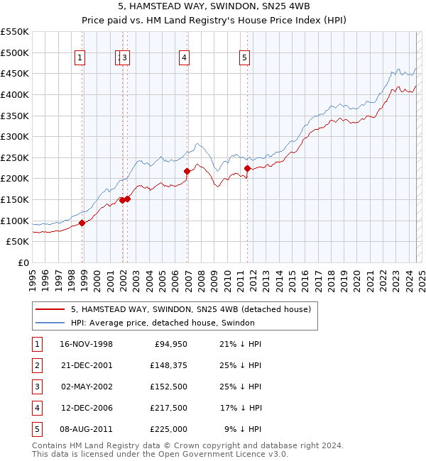 5, HAMSTEAD WAY, SWINDON, SN25 4WB: Price paid vs HM Land Registry's House Price Index