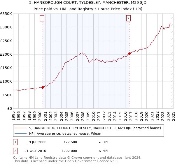 5, HANBOROUGH COURT, TYLDESLEY, MANCHESTER, M29 8JD: Price paid vs HM Land Registry's House Price Index